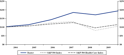 (Performance Chart)